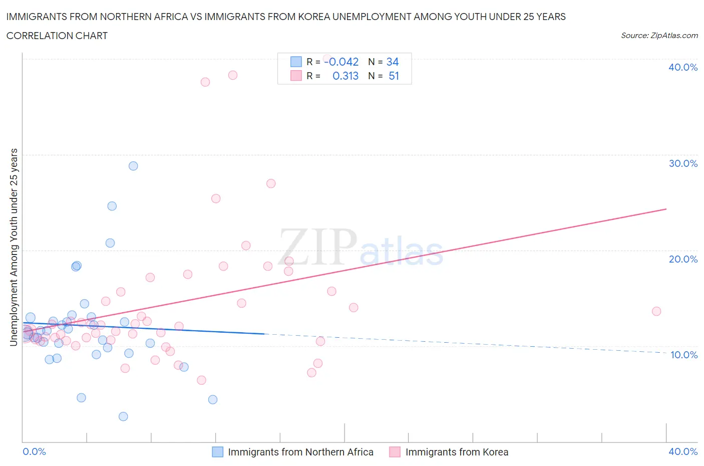 Immigrants from Northern Africa vs Immigrants from Korea Unemployment Among Youth under 25 years