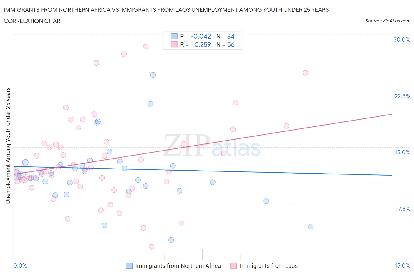 Immigrants from Northern Africa vs Immigrants from Laos Unemployment Among Youth under 25 years