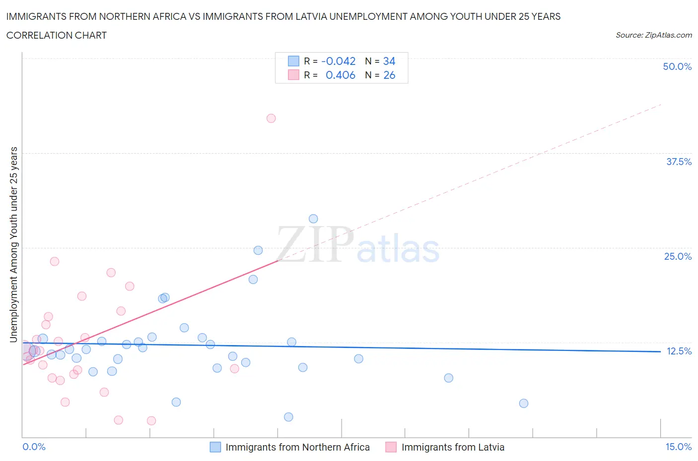Immigrants from Northern Africa vs Immigrants from Latvia Unemployment Among Youth under 25 years