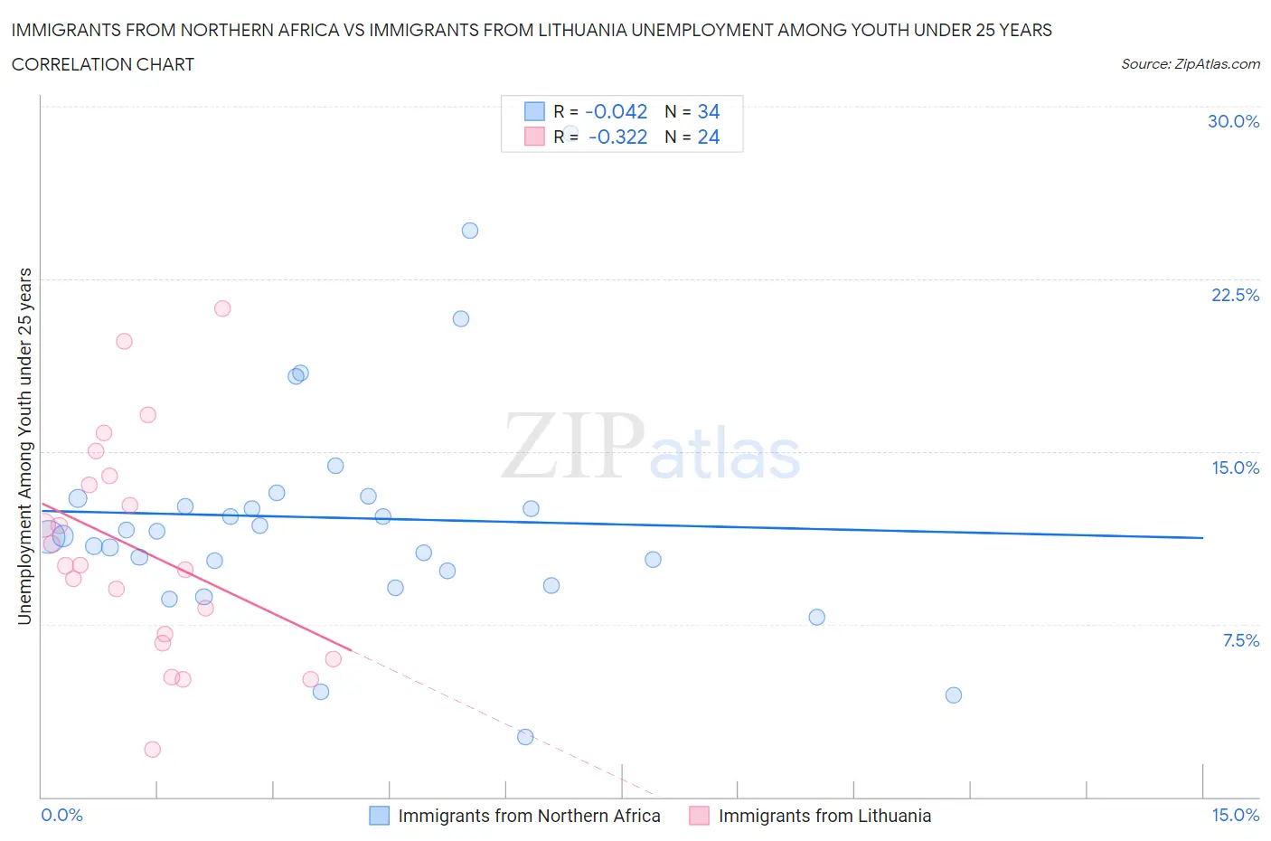 Immigrants from Northern Africa vs Immigrants from Lithuania Unemployment Among Youth under 25 years