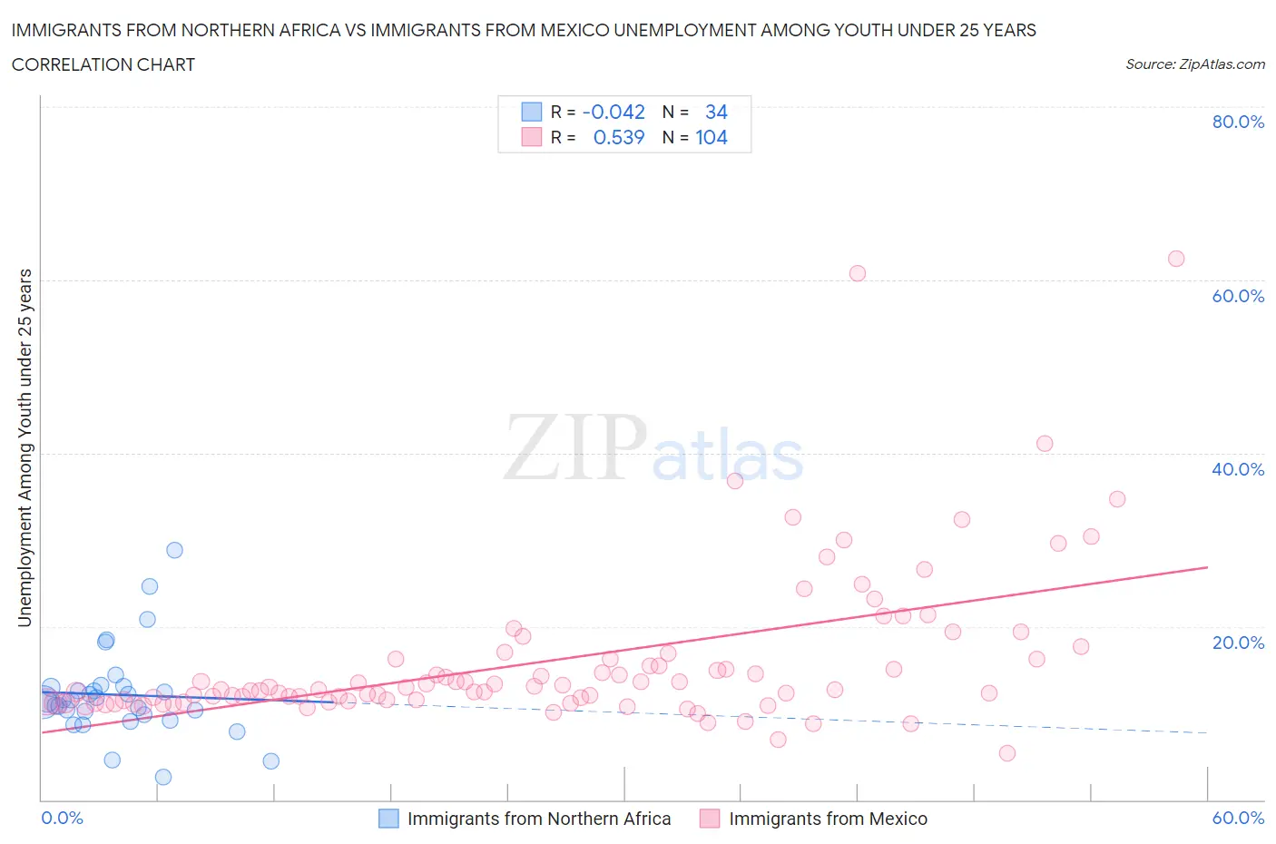 Immigrants from Northern Africa vs Immigrants from Mexico Unemployment Among Youth under 25 years