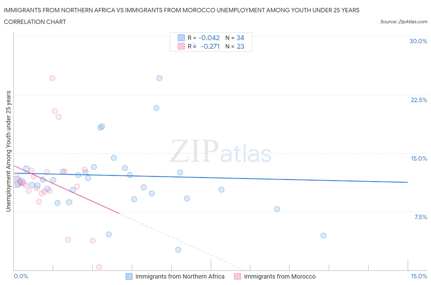 Immigrants from Northern Africa vs Immigrants from Morocco Unemployment Among Youth under 25 years