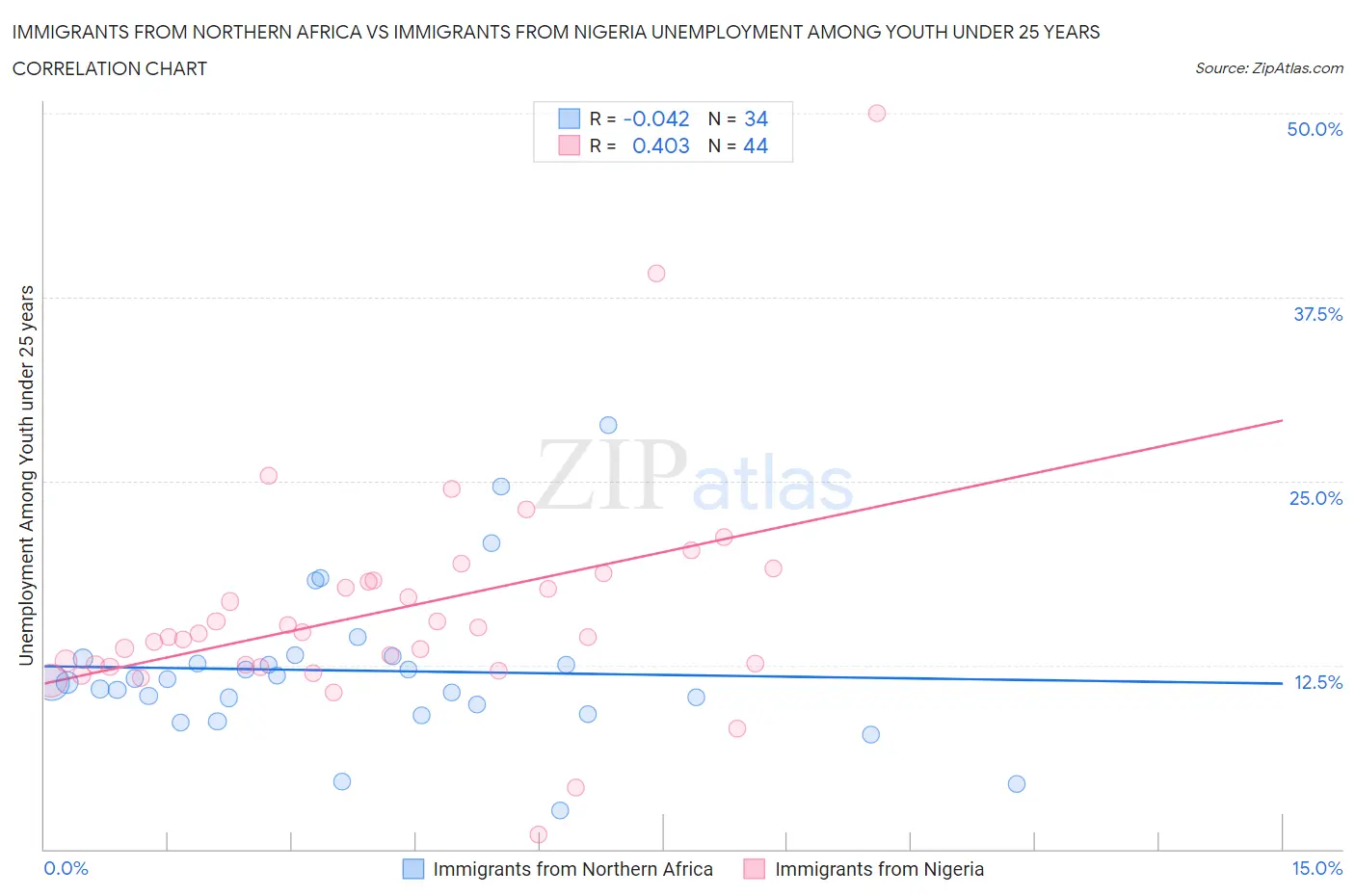 Immigrants from Northern Africa vs Immigrants from Nigeria Unemployment Among Youth under 25 years