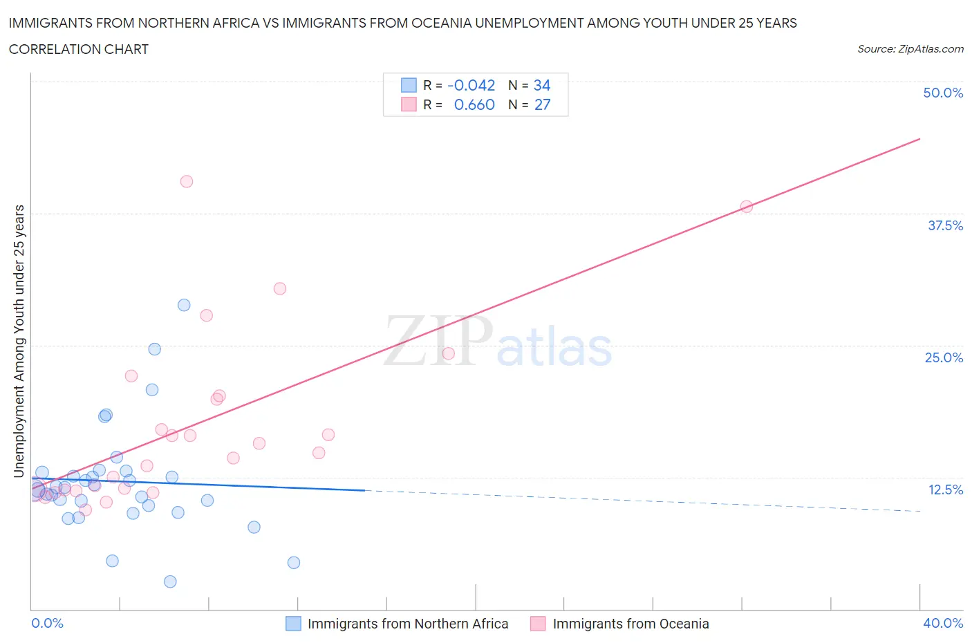 Immigrants from Northern Africa vs Immigrants from Oceania Unemployment Among Youth under 25 years