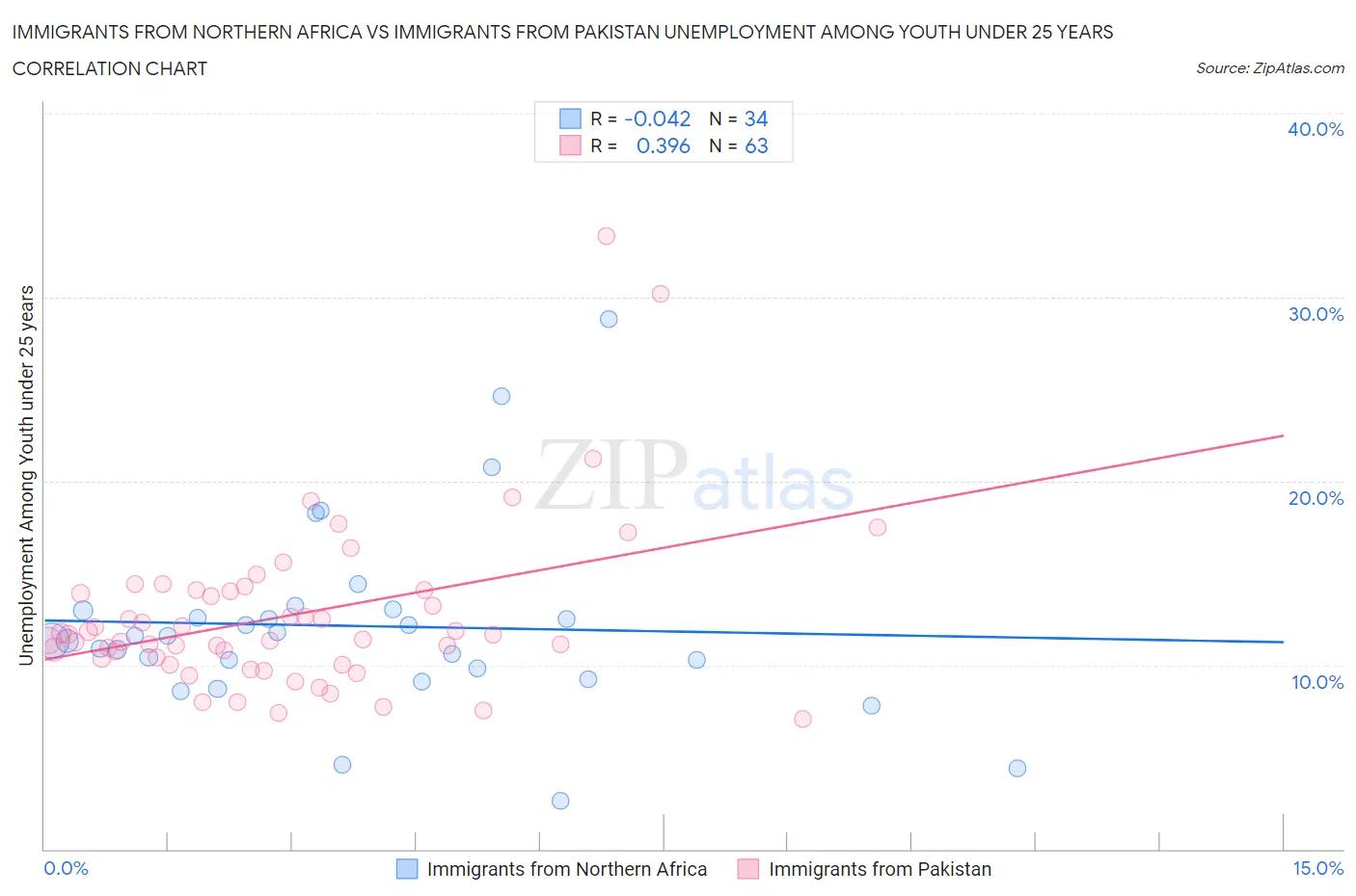 Immigrants from Northern Africa vs Immigrants from Pakistan Unemployment Among Youth under 25 years