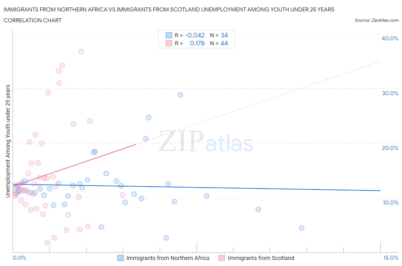 Immigrants from Northern Africa vs Immigrants from Scotland Unemployment Among Youth under 25 years