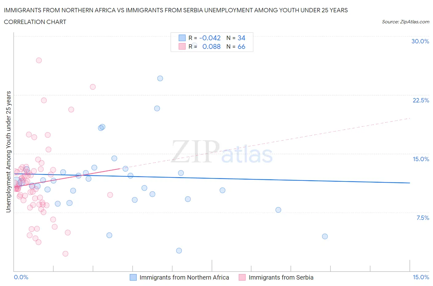 Immigrants from Northern Africa vs Immigrants from Serbia Unemployment Among Youth under 25 years
