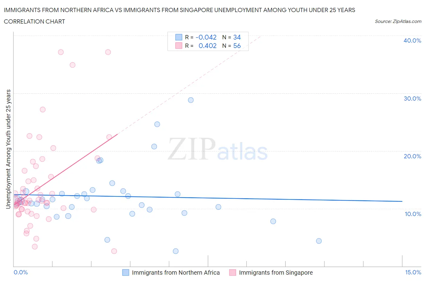 Immigrants from Northern Africa vs Immigrants from Singapore Unemployment Among Youth under 25 years