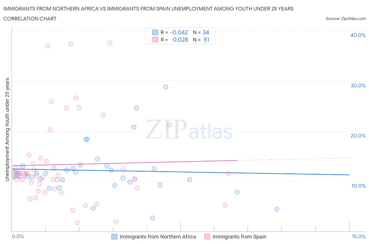 Immigrants from Northern Africa vs Immigrants from Spain Unemployment Among Youth under 25 years