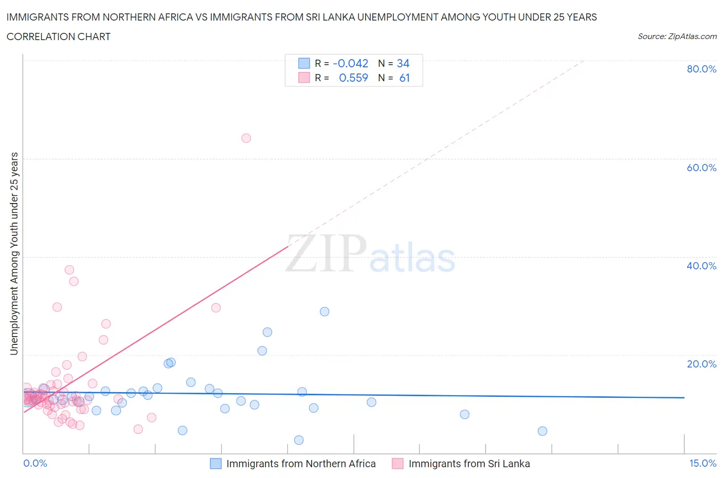Immigrants from Northern Africa vs Immigrants from Sri Lanka Unemployment Among Youth under 25 years
