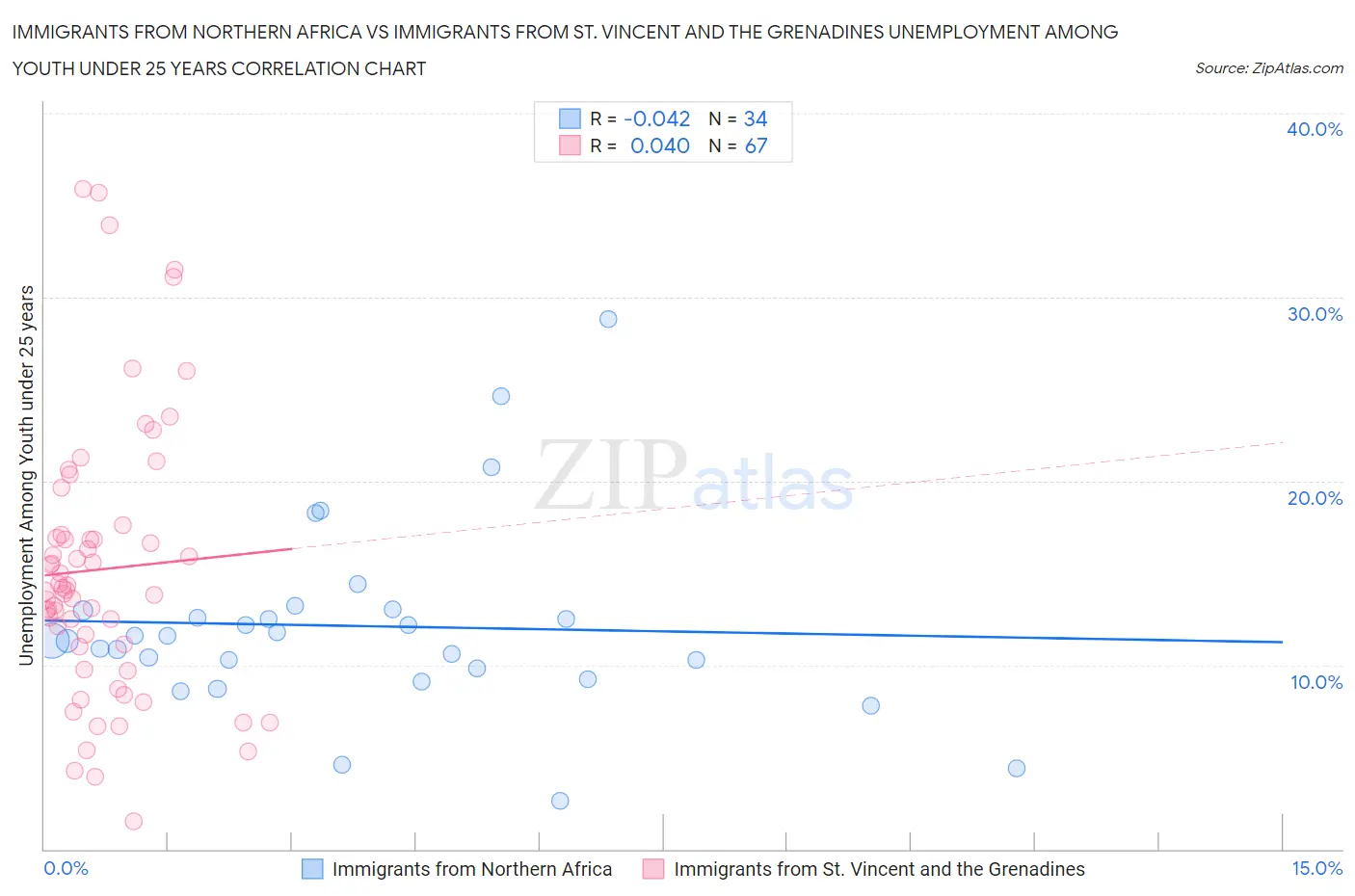 Immigrants from Northern Africa vs Immigrants from St. Vincent and the Grenadines Unemployment Among Youth under 25 years