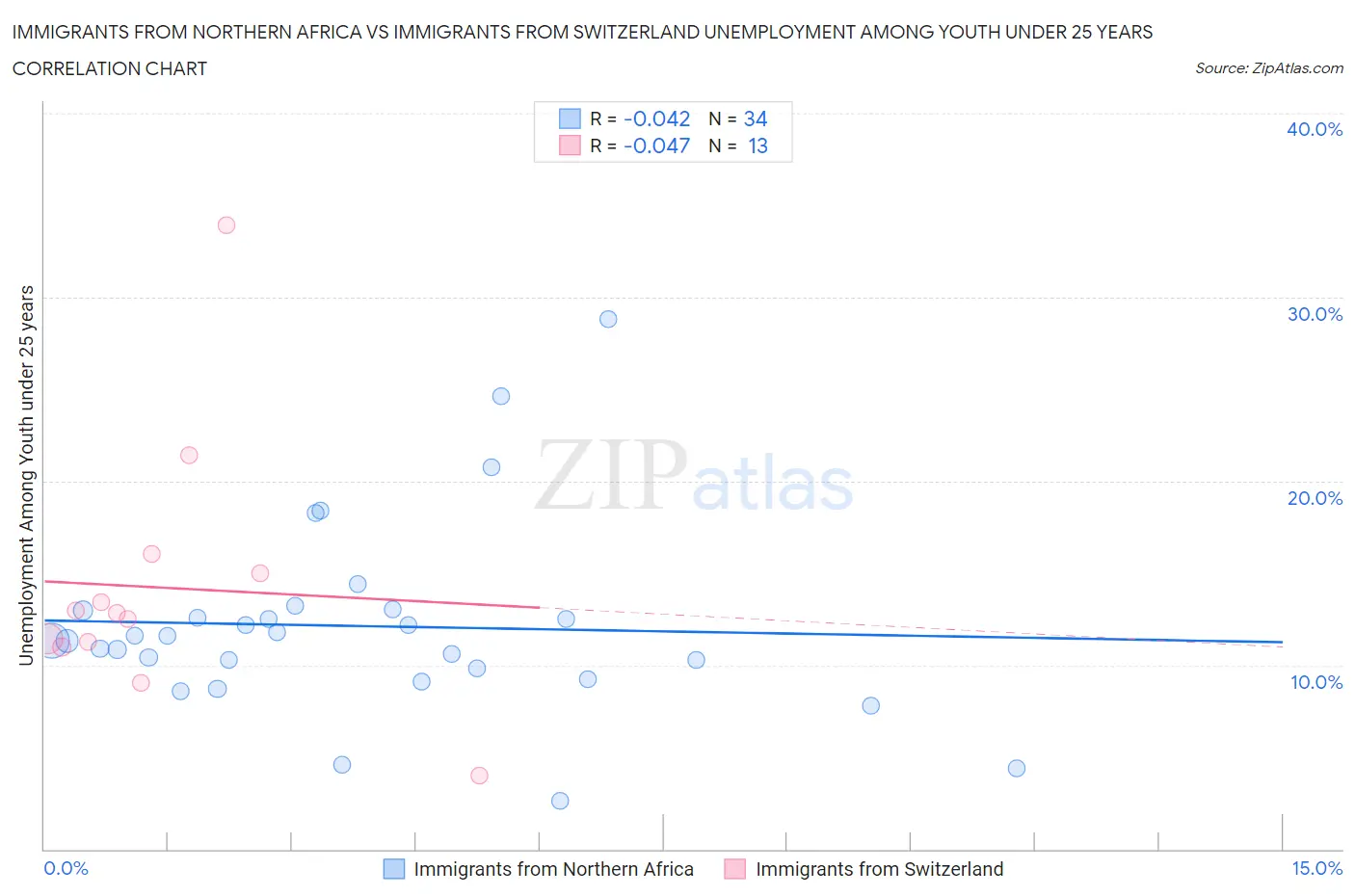 Immigrants from Northern Africa vs Immigrants from Switzerland Unemployment Among Youth under 25 years