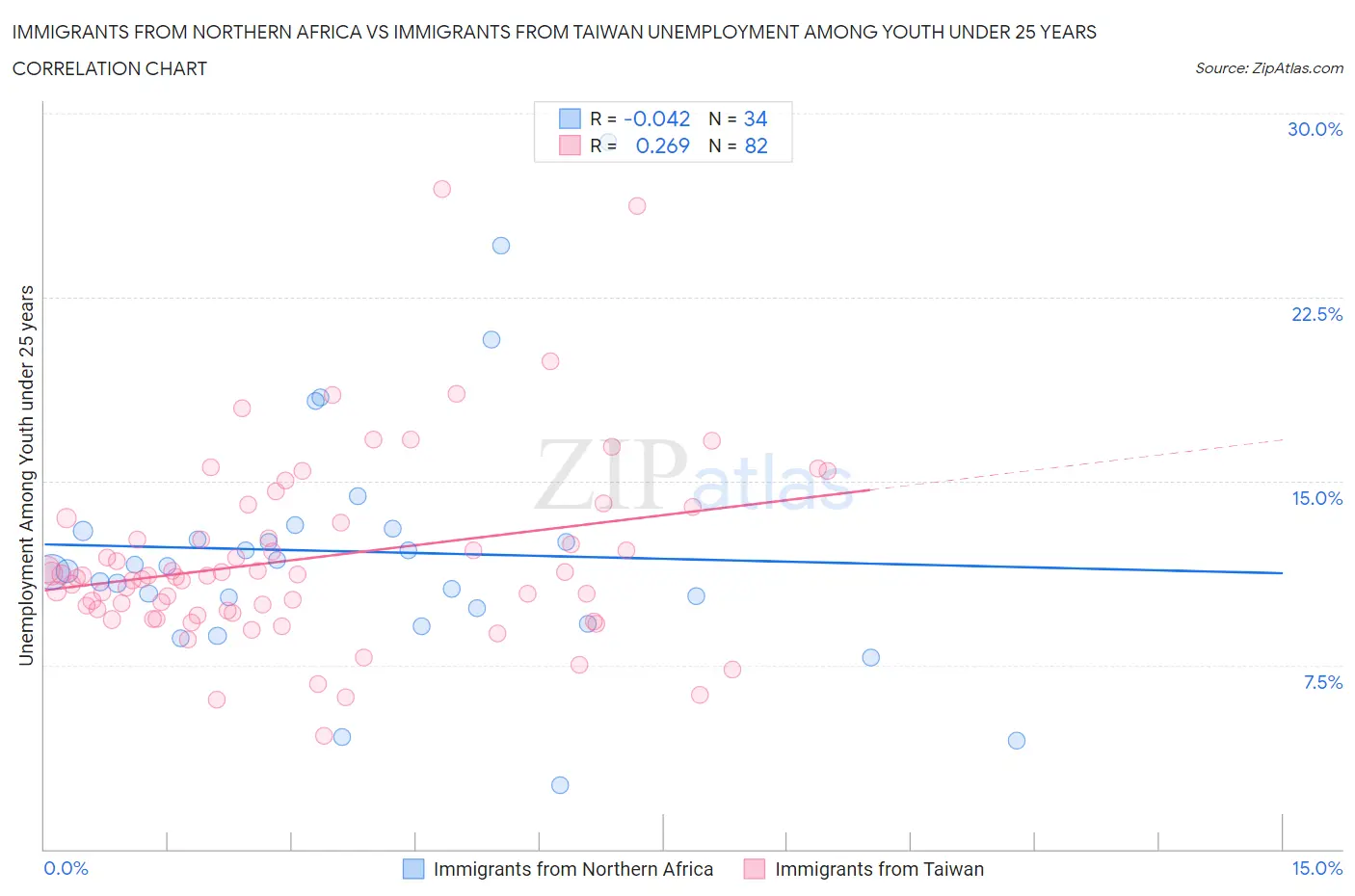 Immigrants from Northern Africa vs Immigrants from Taiwan Unemployment Among Youth under 25 years