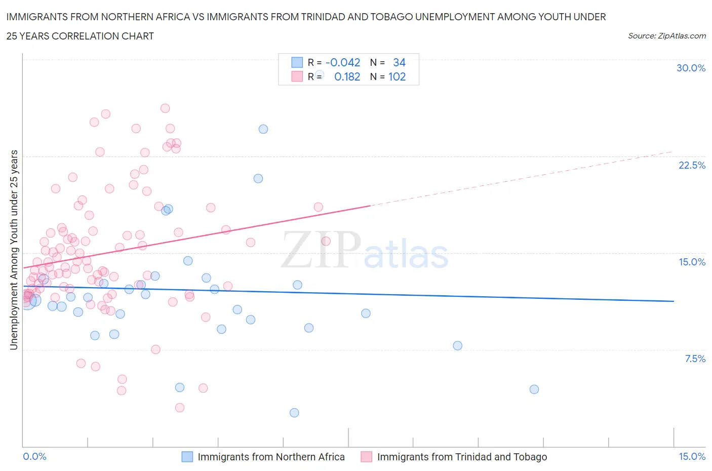 Immigrants from Northern Africa vs Immigrants from Trinidad and Tobago Unemployment Among Youth under 25 years