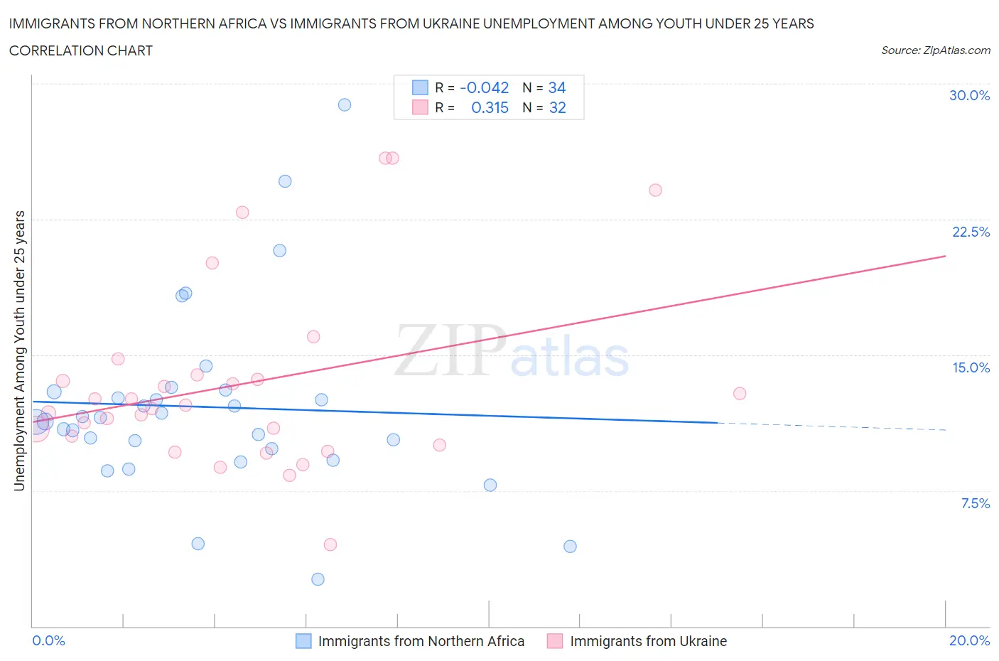 Immigrants from Northern Africa vs Immigrants from Ukraine Unemployment Among Youth under 25 years