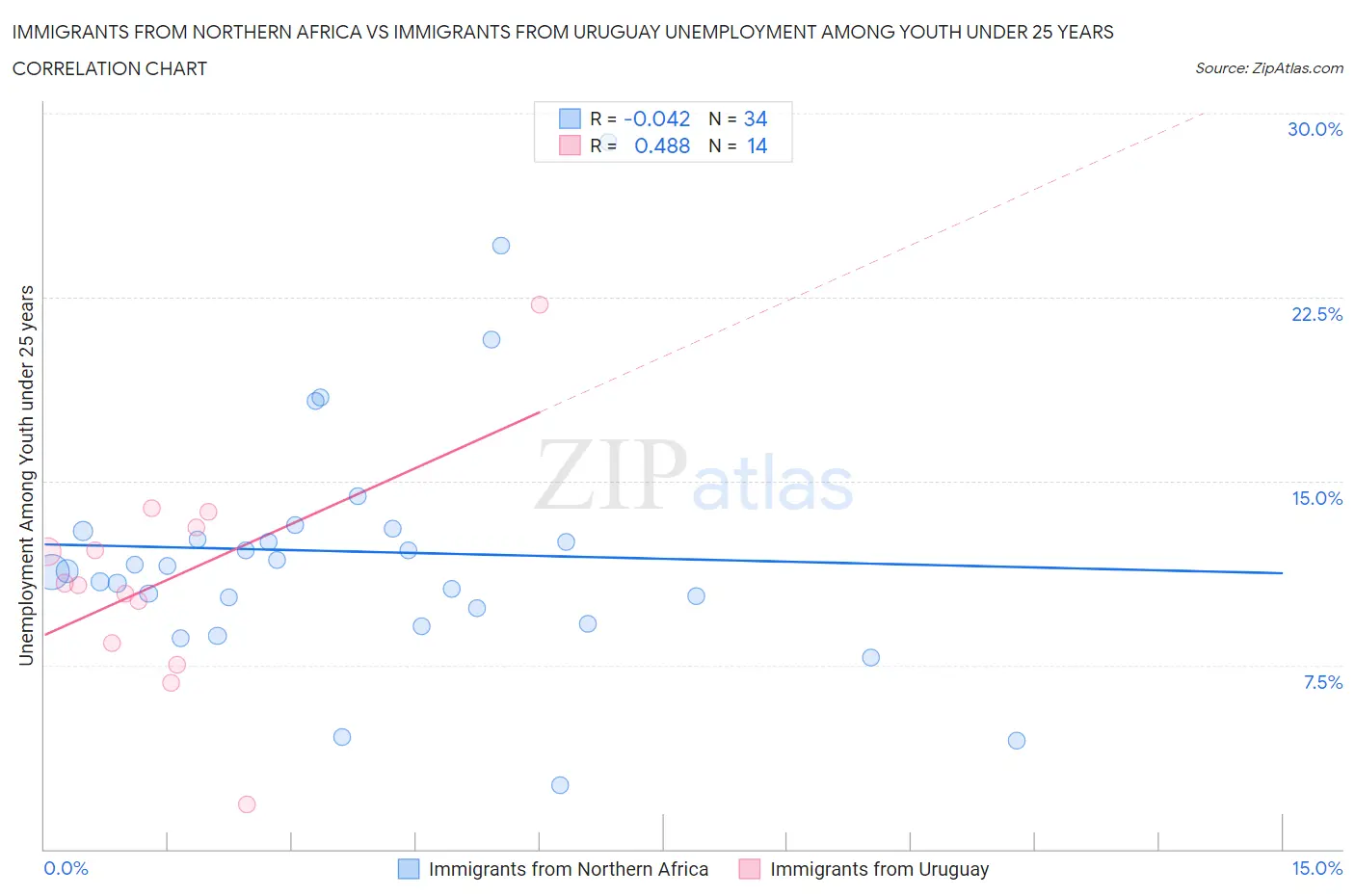 Immigrants from Northern Africa vs Immigrants from Uruguay Unemployment Among Youth under 25 years