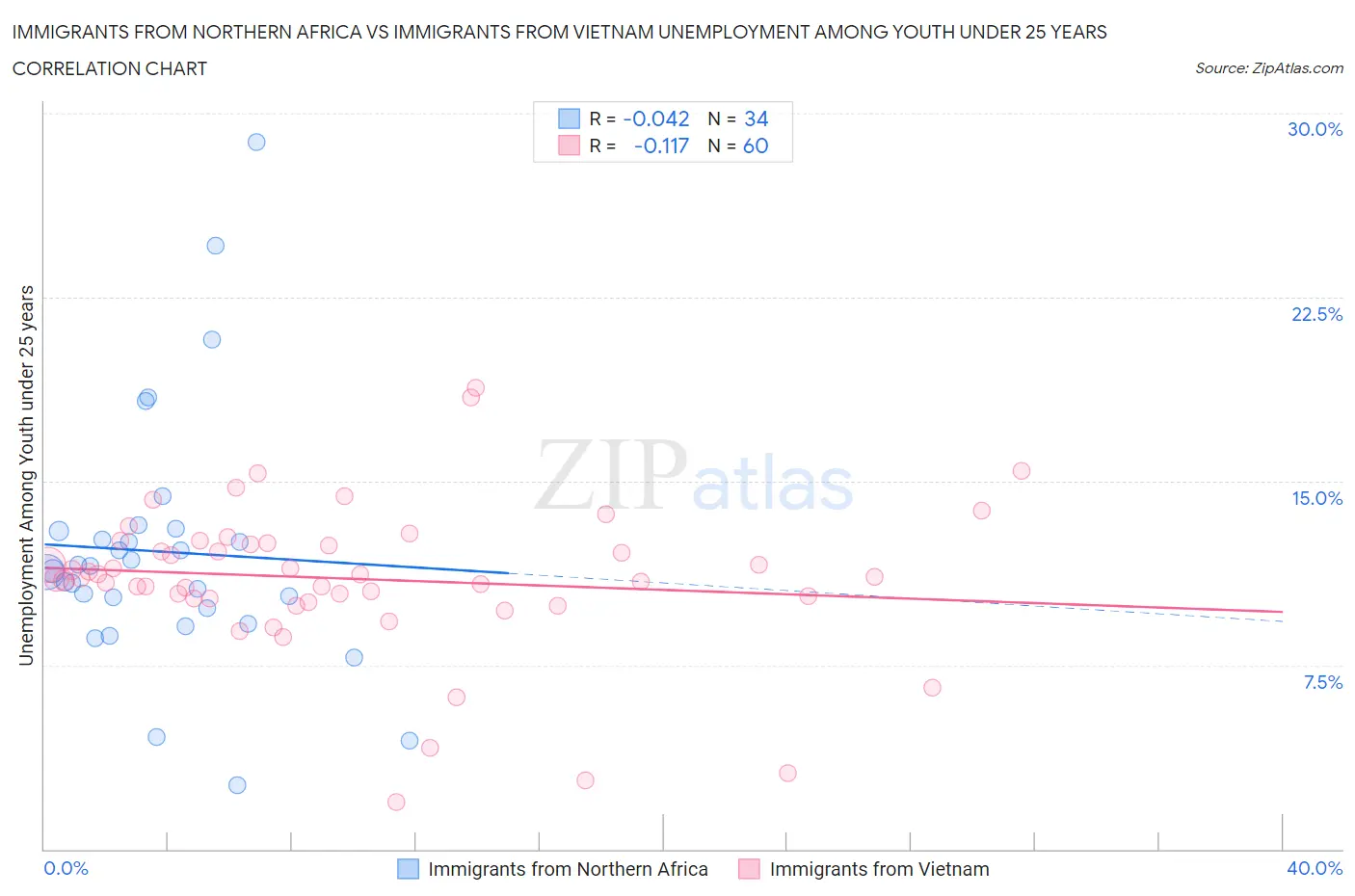 Immigrants from Northern Africa vs Immigrants from Vietnam Unemployment Among Youth under 25 years