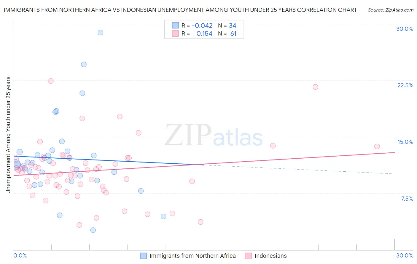 Immigrants from Northern Africa vs Indonesian Unemployment Among Youth under 25 years