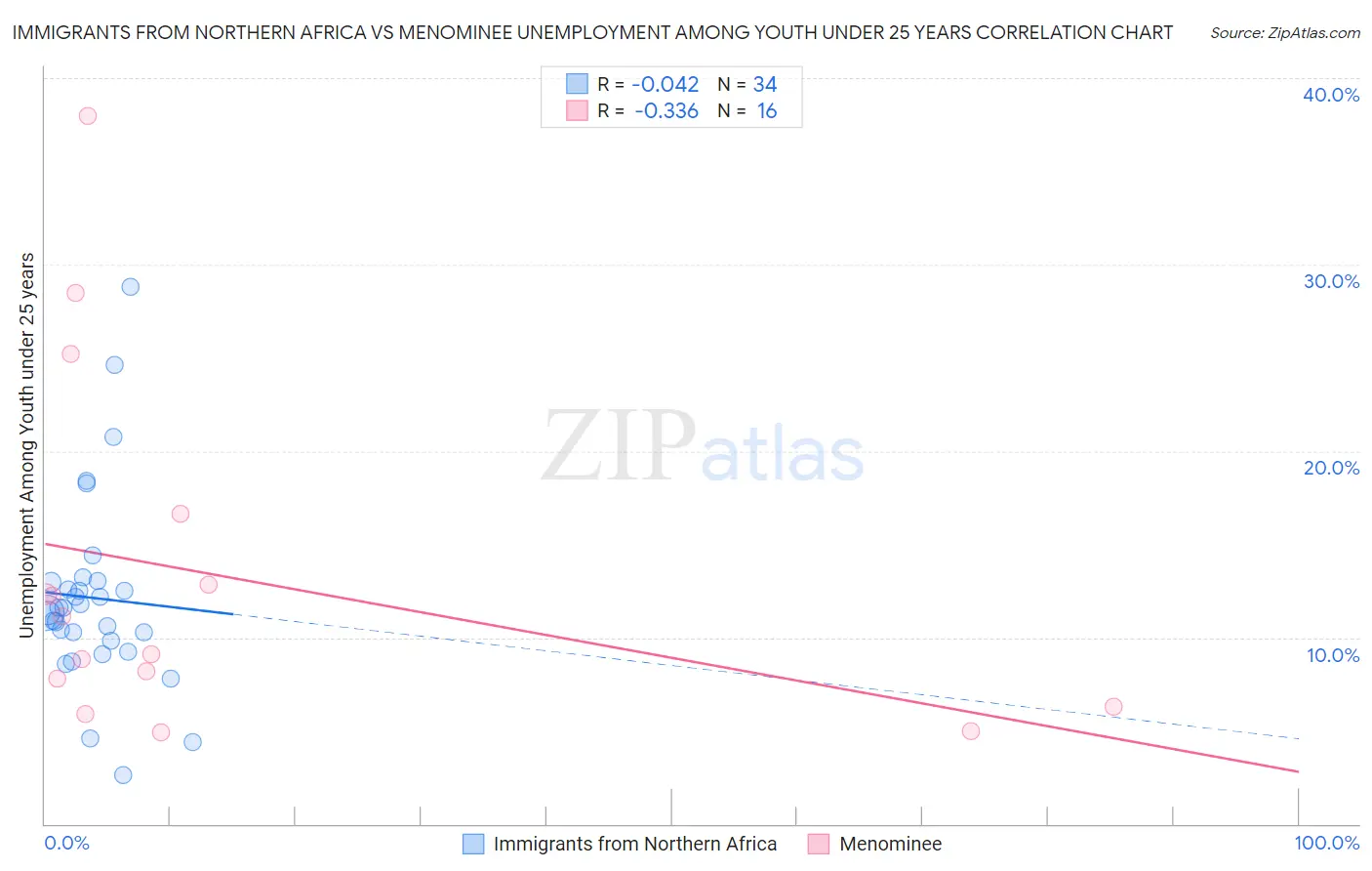 Immigrants from Northern Africa vs Menominee Unemployment Among Youth under 25 years