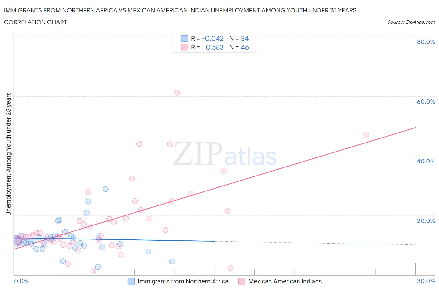 Immigrants from Northern Africa vs Mexican American Indian Unemployment Among Youth under 25 years