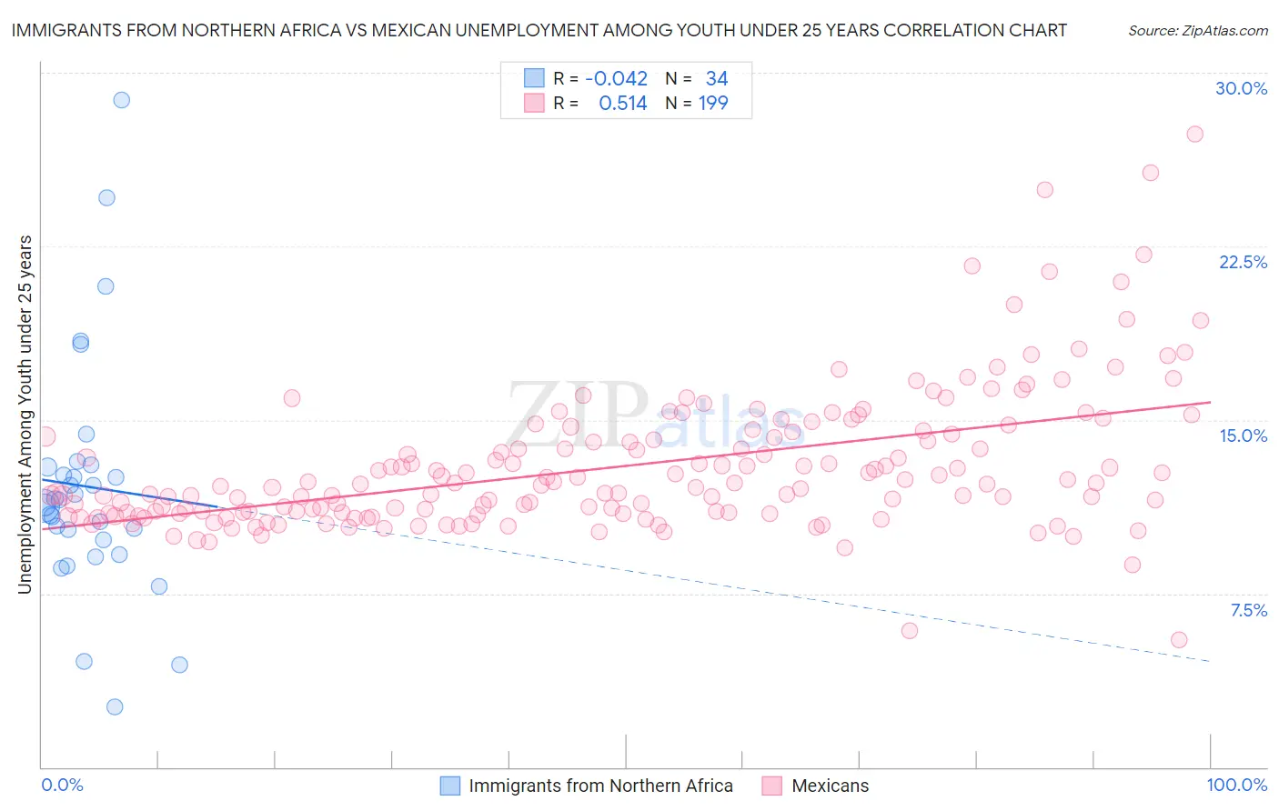 Immigrants from Northern Africa vs Mexican Unemployment Among Youth under 25 years