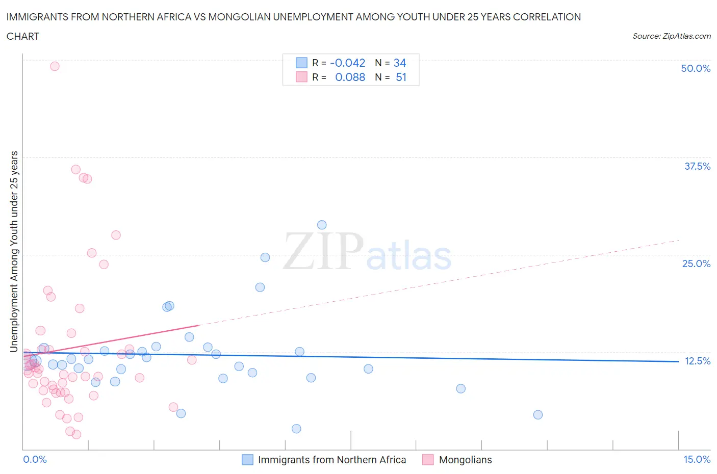 Immigrants from Northern Africa vs Mongolian Unemployment Among Youth under 25 years