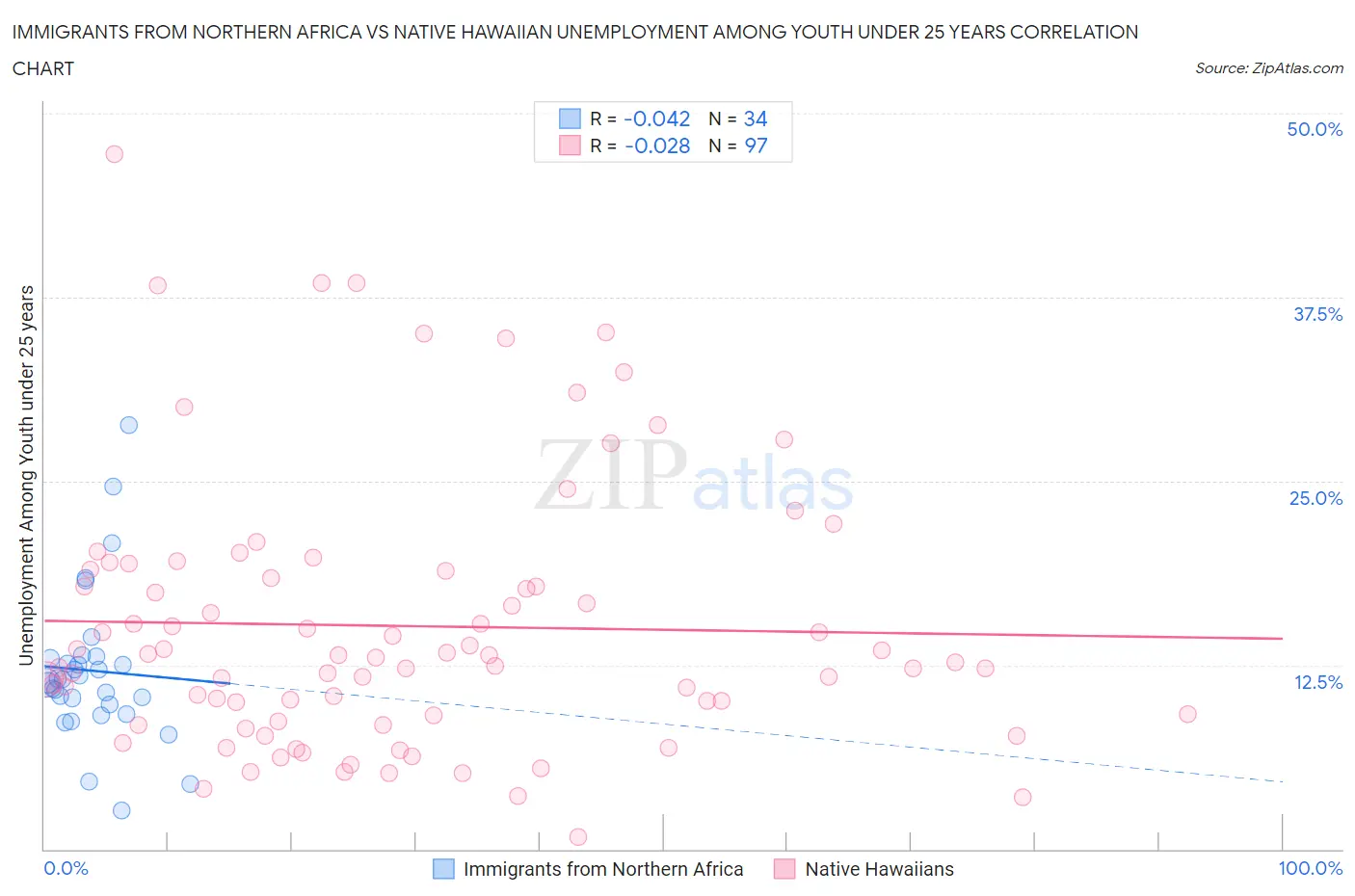 Immigrants from Northern Africa vs Native Hawaiian Unemployment Among Youth under 25 years