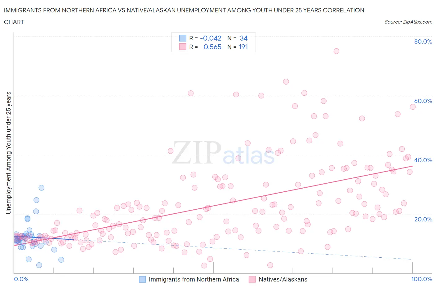 Immigrants from Northern Africa vs Native/Alaskan Unemployment Among Youth under 25 years