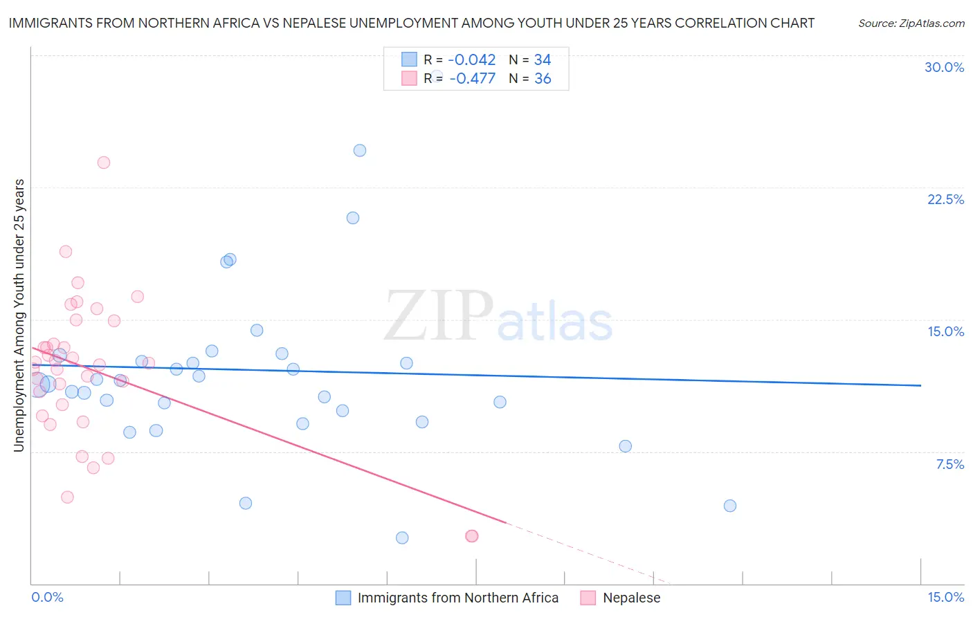 Immigrants from Northern Africa vs Nepalese Unemployment Among Youth under 25 years