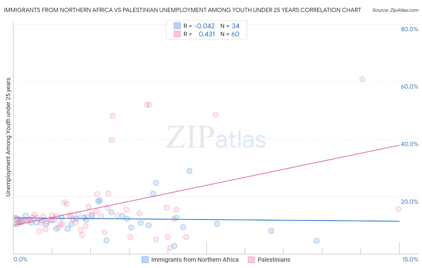 Immigrants from Northern Africa vs Palestinian Unemployment Among Youth under 25 years
