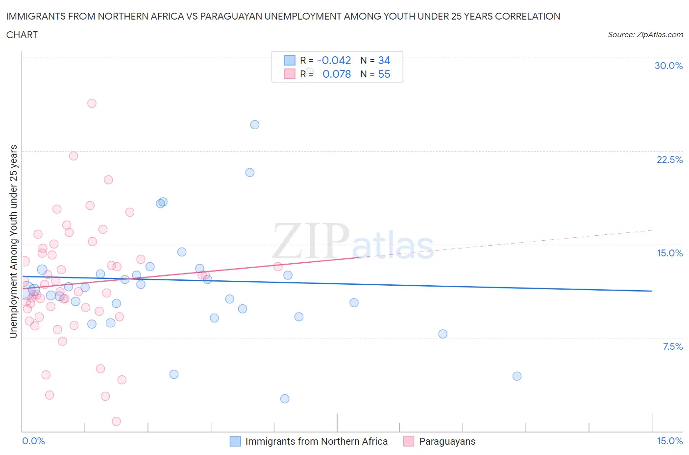 Immigrants from Northern Africa vs Paraguayan Unemployment Among Youth under 25 years