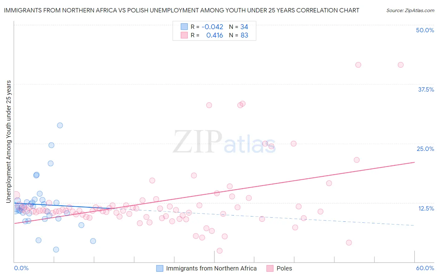 Immigrants from Northern Africa vs Polish Unemployment Among Youth under 25 years