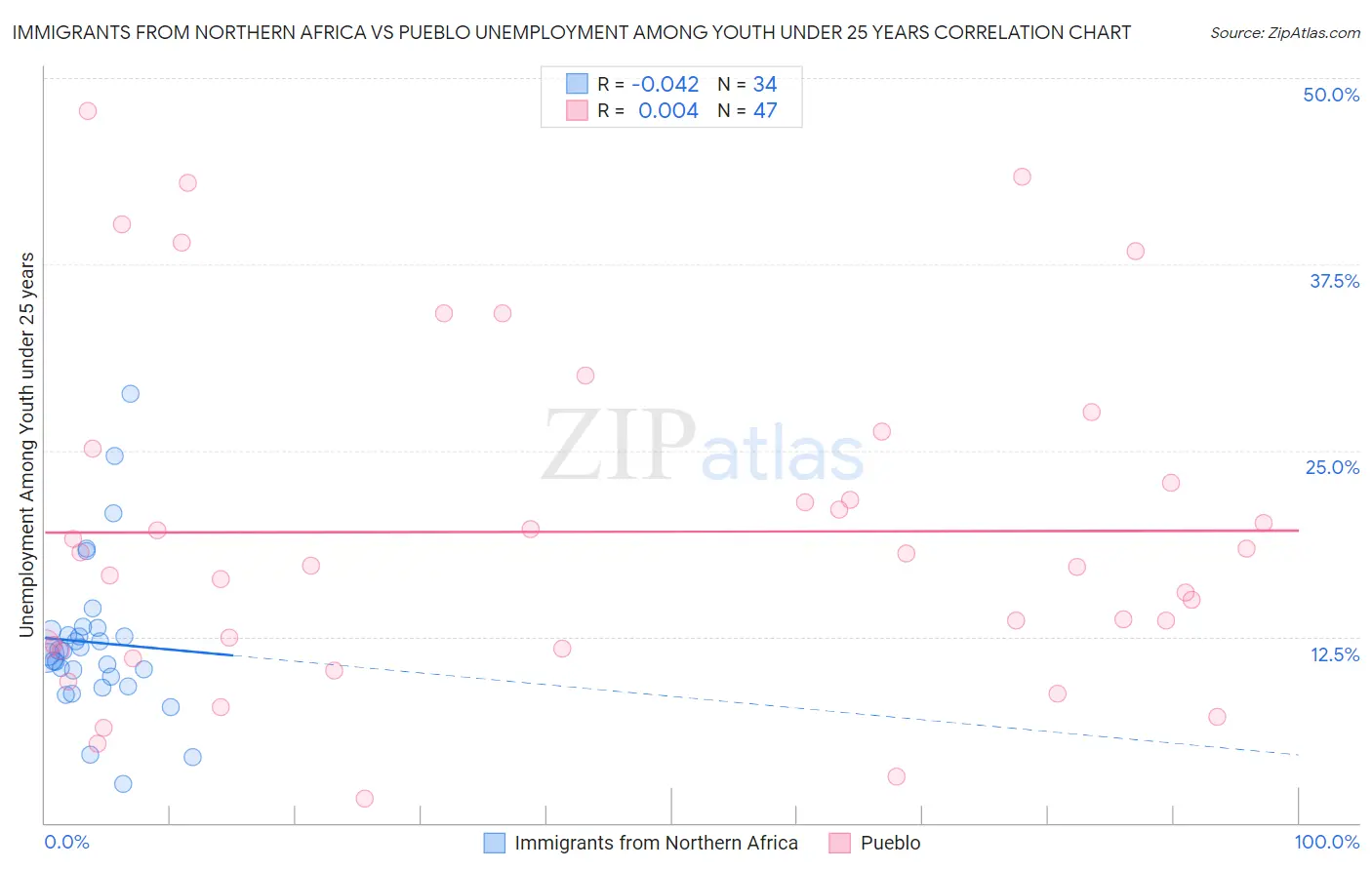 Immigrants from Northern Africa vs Pueblo Unemployment Among Youth under 25 years