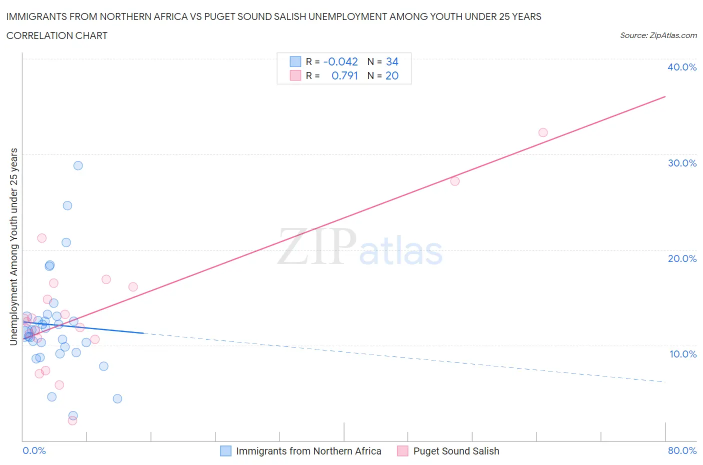 Immigrants from Northern Africa vs Puget Sound Salish Unemployment Among Youth under 25 years