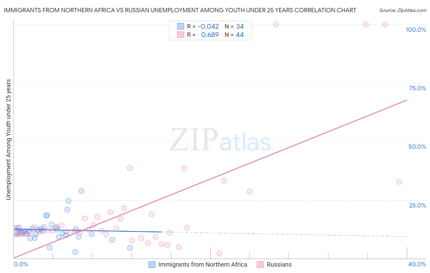 Immigrants from Northern Africa vs Russian Unemployment Among Youth under 25 years
