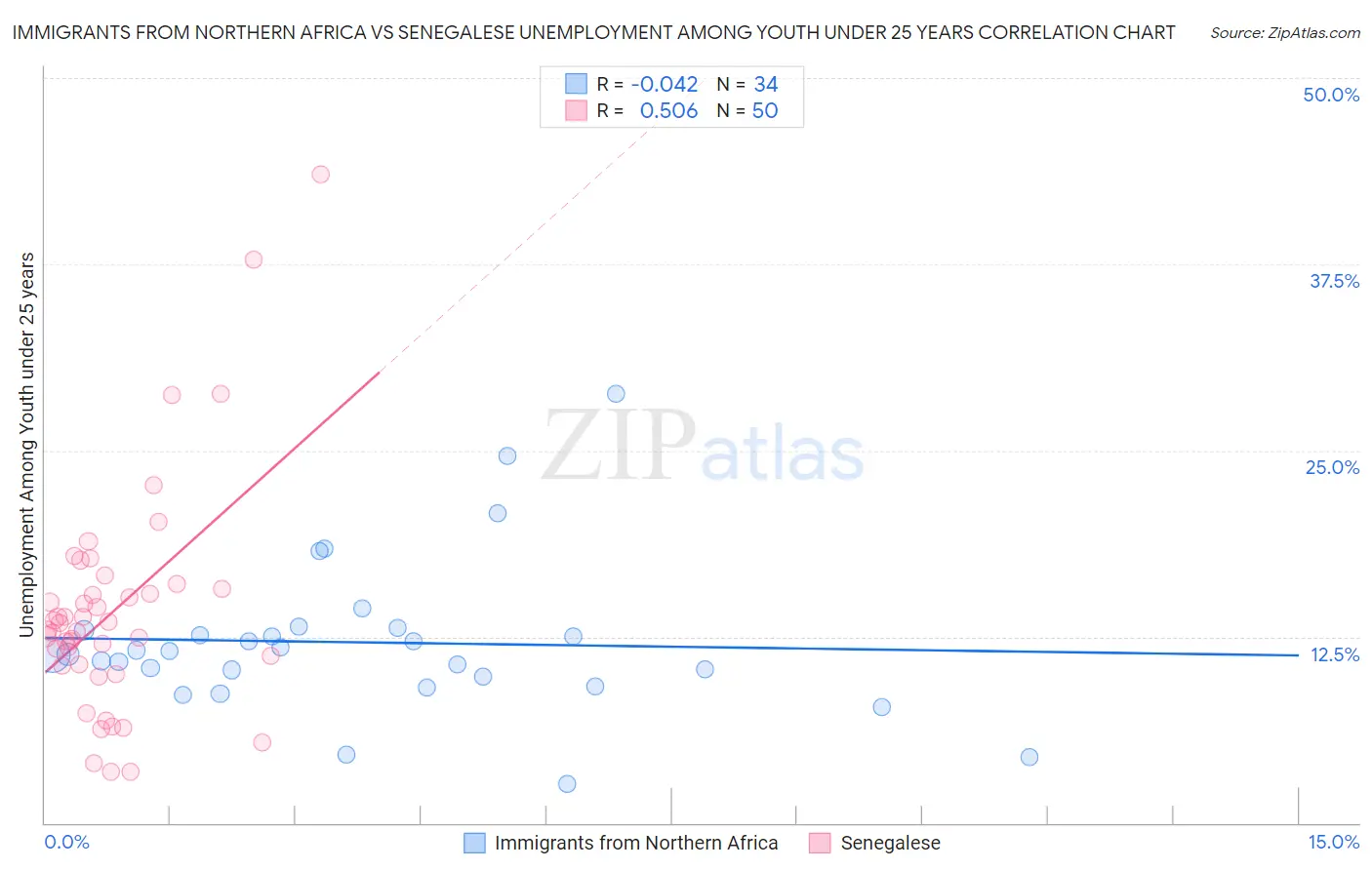 Immigrants from Northern Africa vs Senegalese Unemployment Among Youth under 25 years