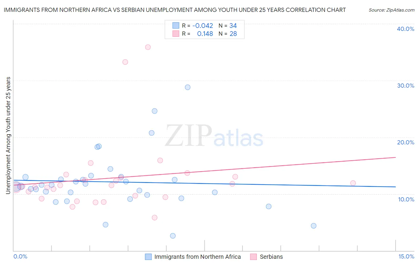 Immigrants from Northern Africa vs Serbian Unemployment Among Youth under 25 years