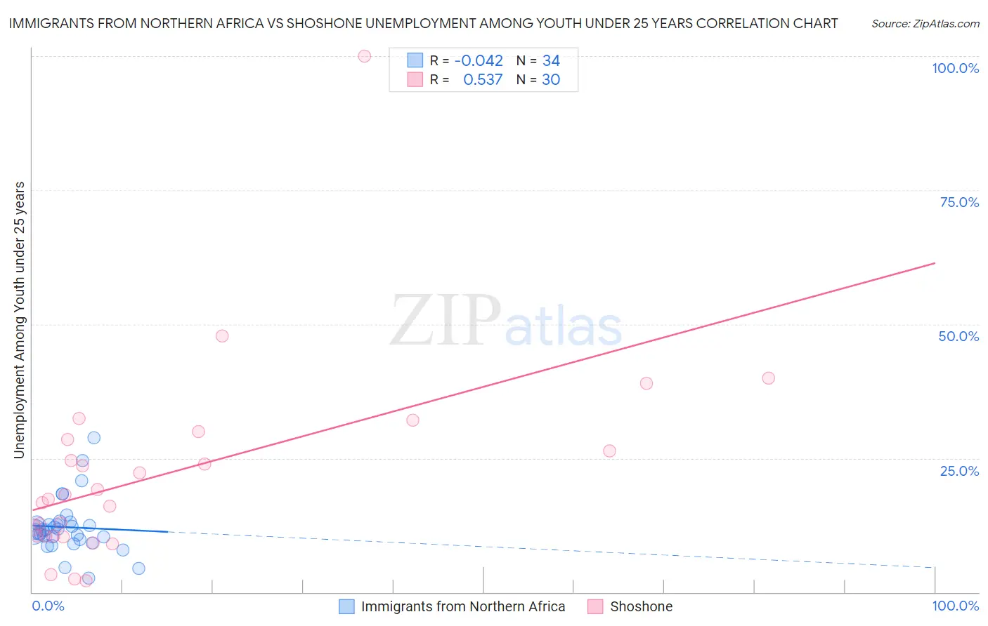 Immigrants from Northern Africa vs Shoshone Unemployment Among Youth under 25 years