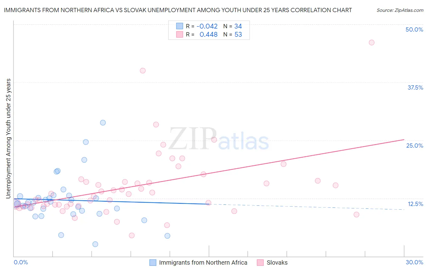 Immigrants from Northern Africa vs Slovak Unemployment Among Youth under 25 years