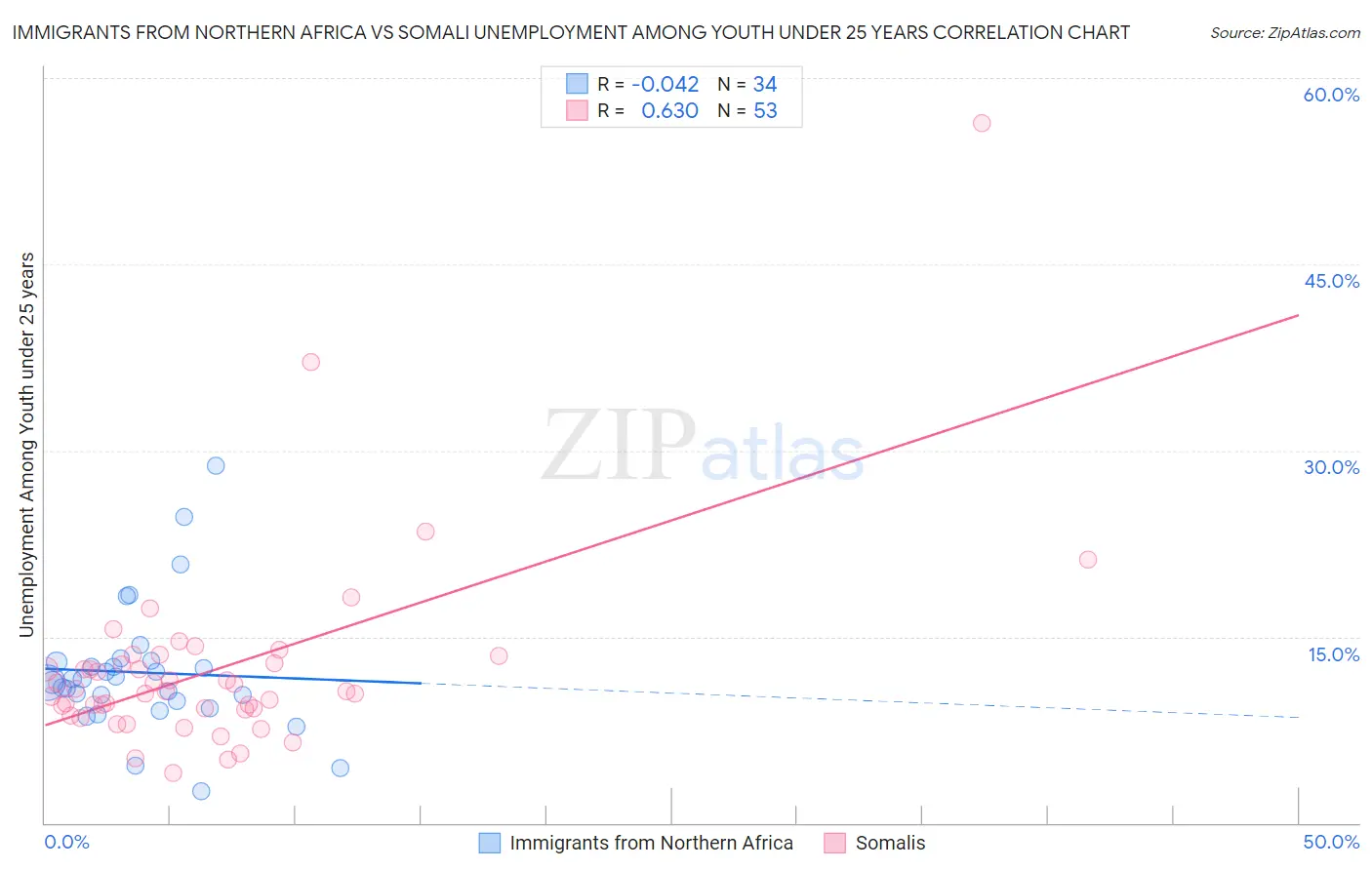 Immigrants from Northern Africa vs Somali Unemployment Among Youth under 25 years