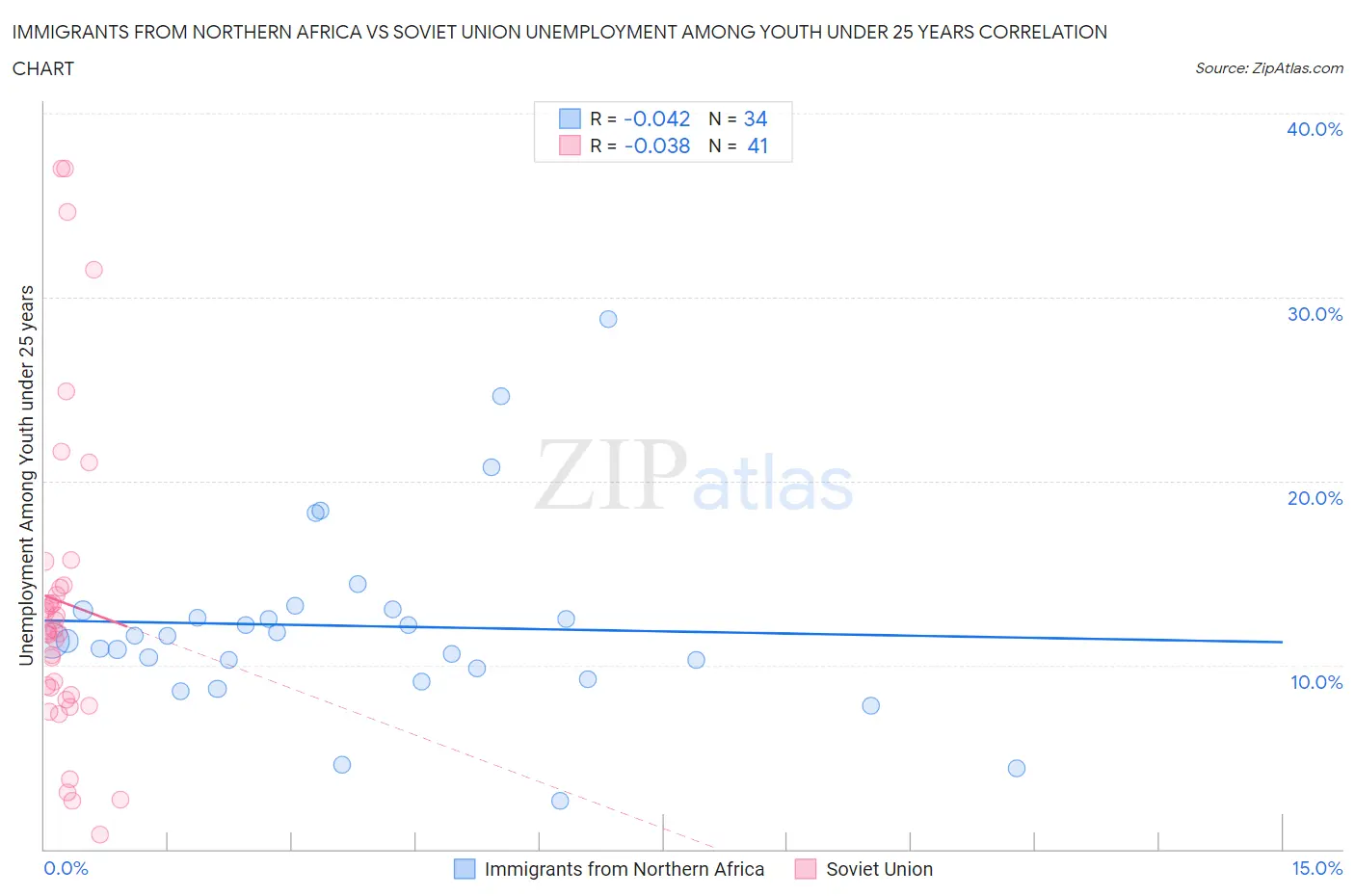 Immigrants from Northern Africa vs Soviet Union Unemployment Among Youth under 25 years