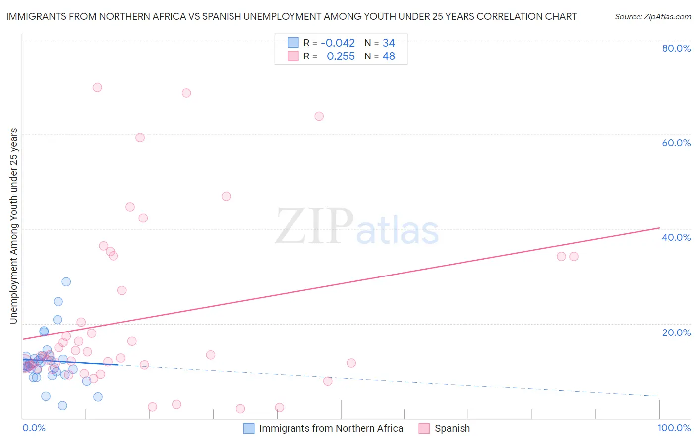 Immigrants from Northern Africa vs Spanish Unemployment Among Youth under 25 years