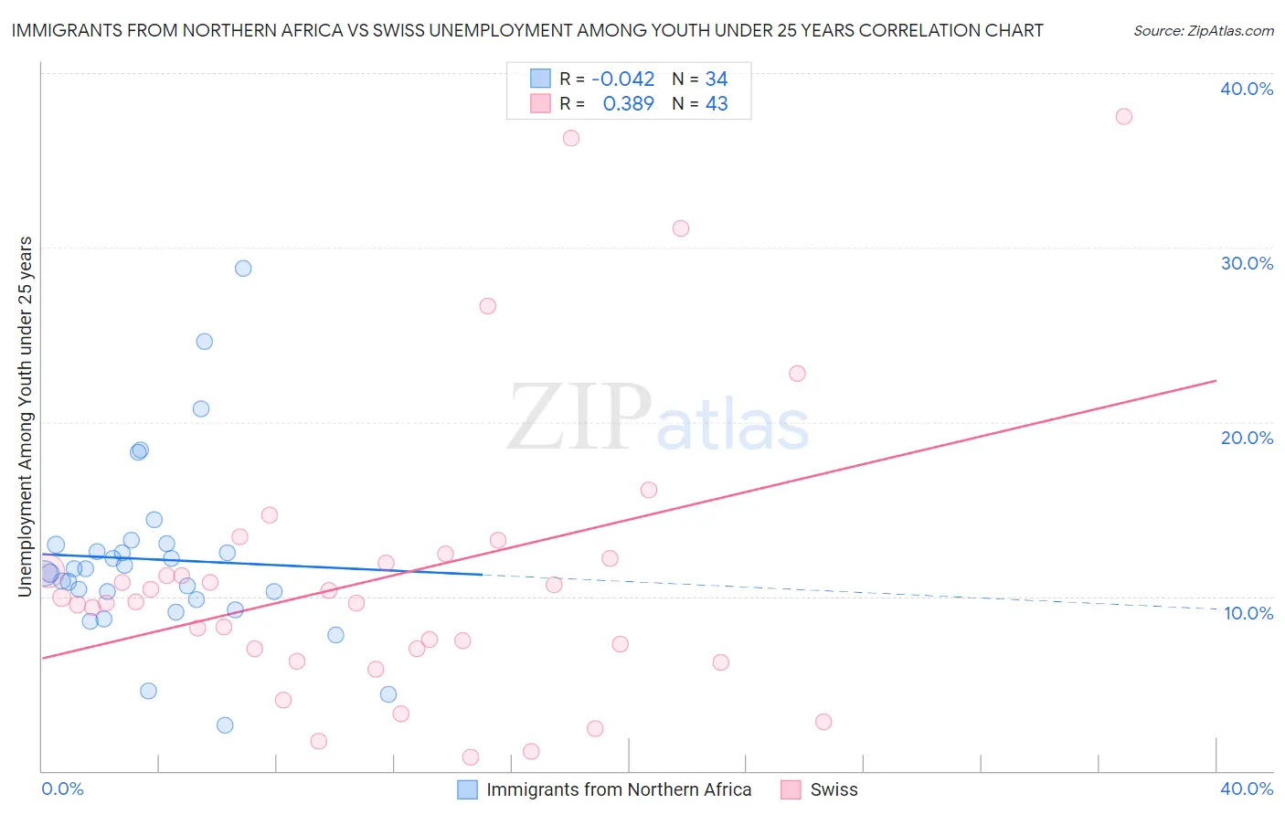 Immigrants from Northern Africa vs Swiss Unemployment Among Youth under 25 years