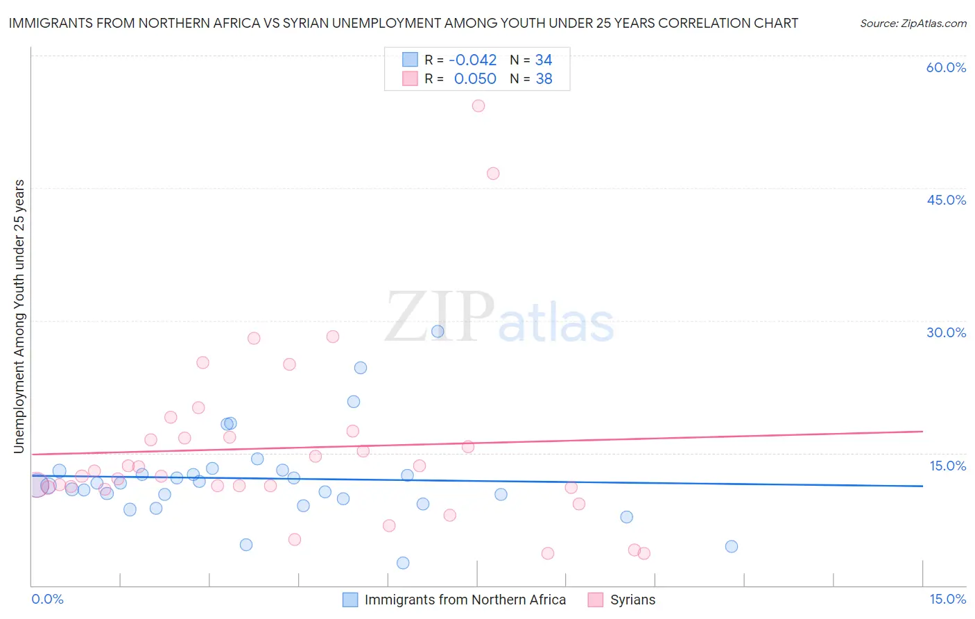 Immigrants from Northern Africa vs Syrian Unemployment Among Youth under 25 years