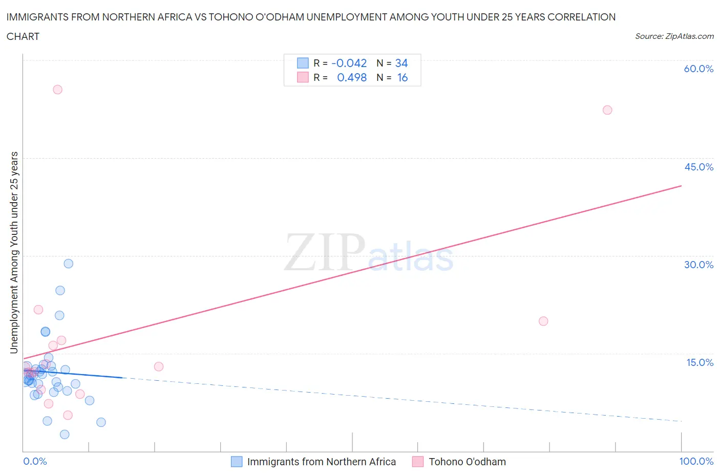 Immigrants from Northern Africa vs Tohono O'odham Unemployment Among Youth under 25 years