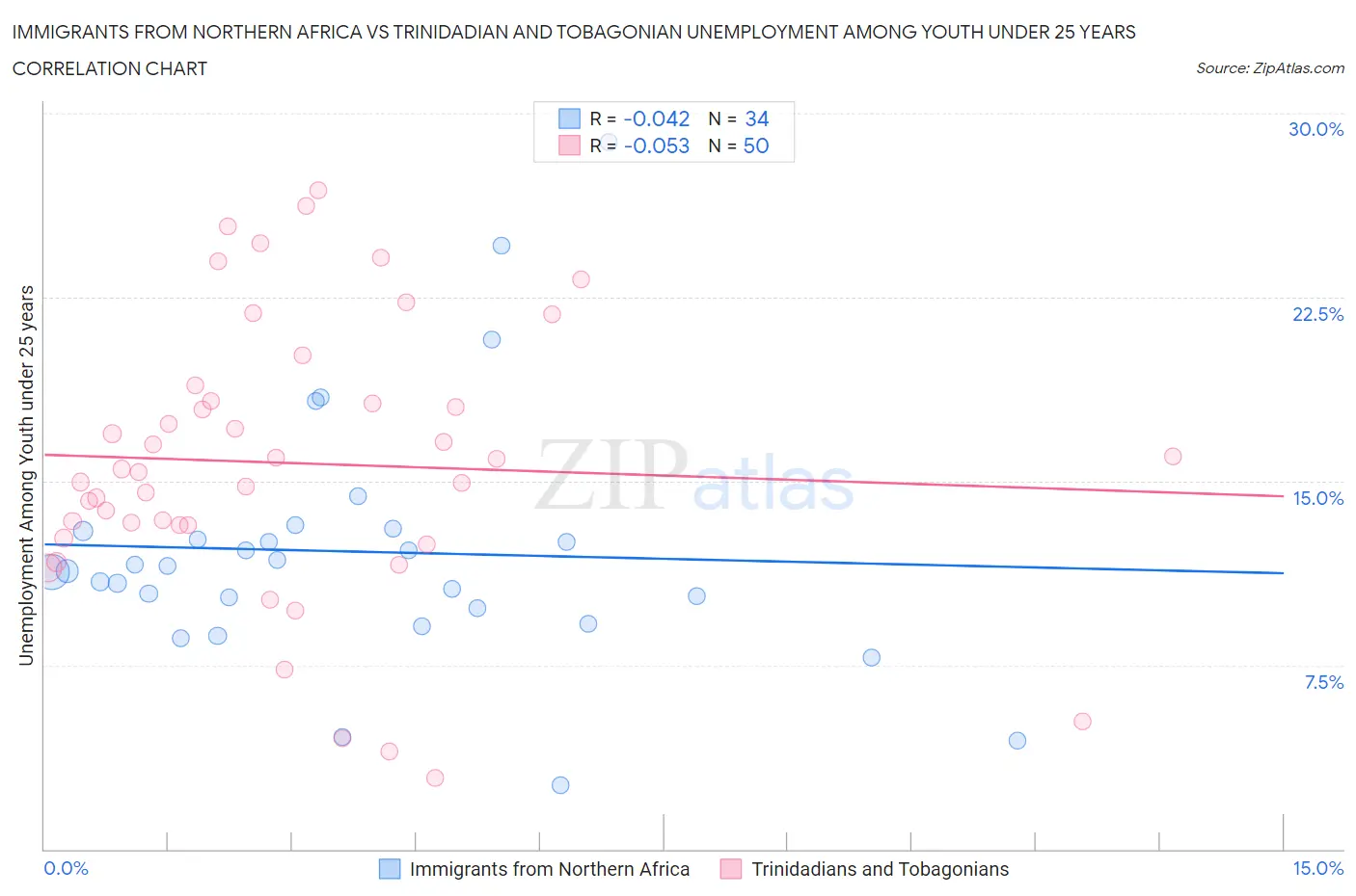 Immigrants from Northern Africa vs Trinidadian and Tobagonian Unemployment Among Youth under 25 years