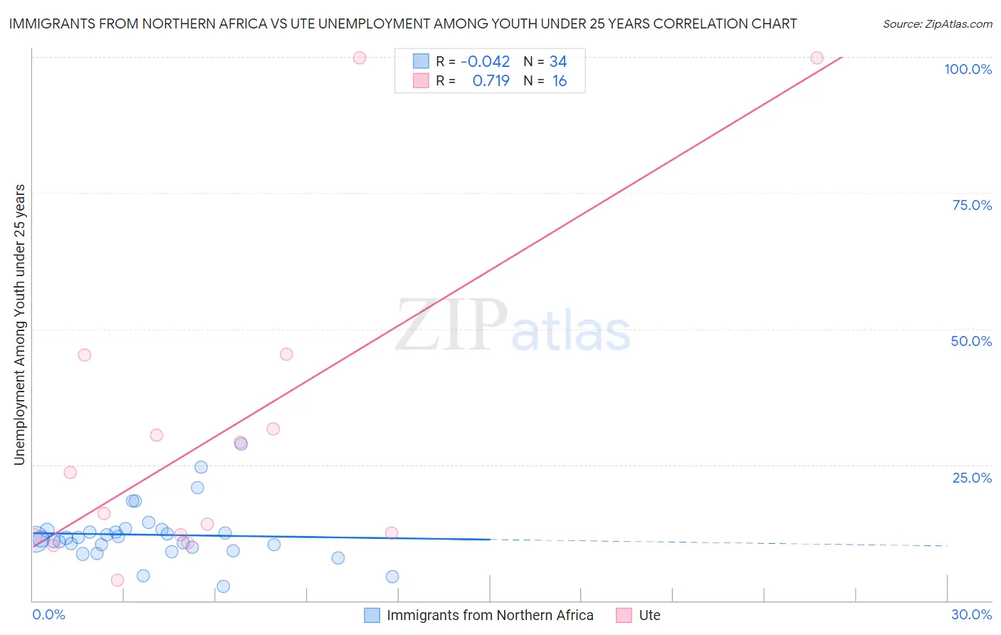 Immigrants from Northern Africa vs Ute Unemployment Among Youth under 25 years
