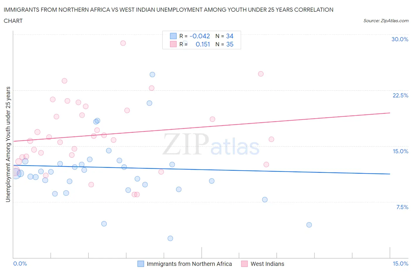 Immigrants from Northern Africa vs West Indian Unemployment Among Youth under 25 years