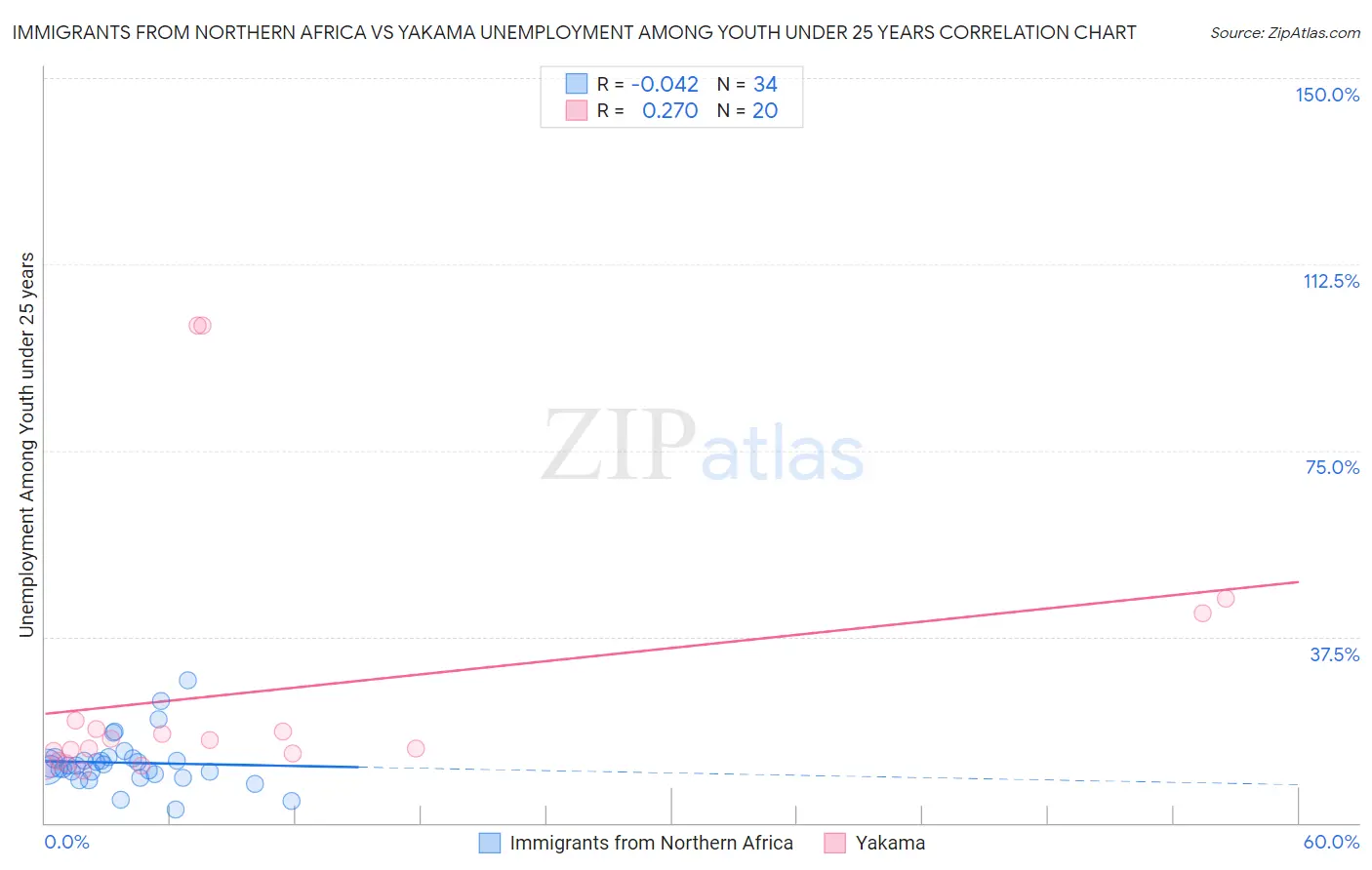 Immigrants from Northern Africa vs Yakama Unemployment Among Youth under 25 years