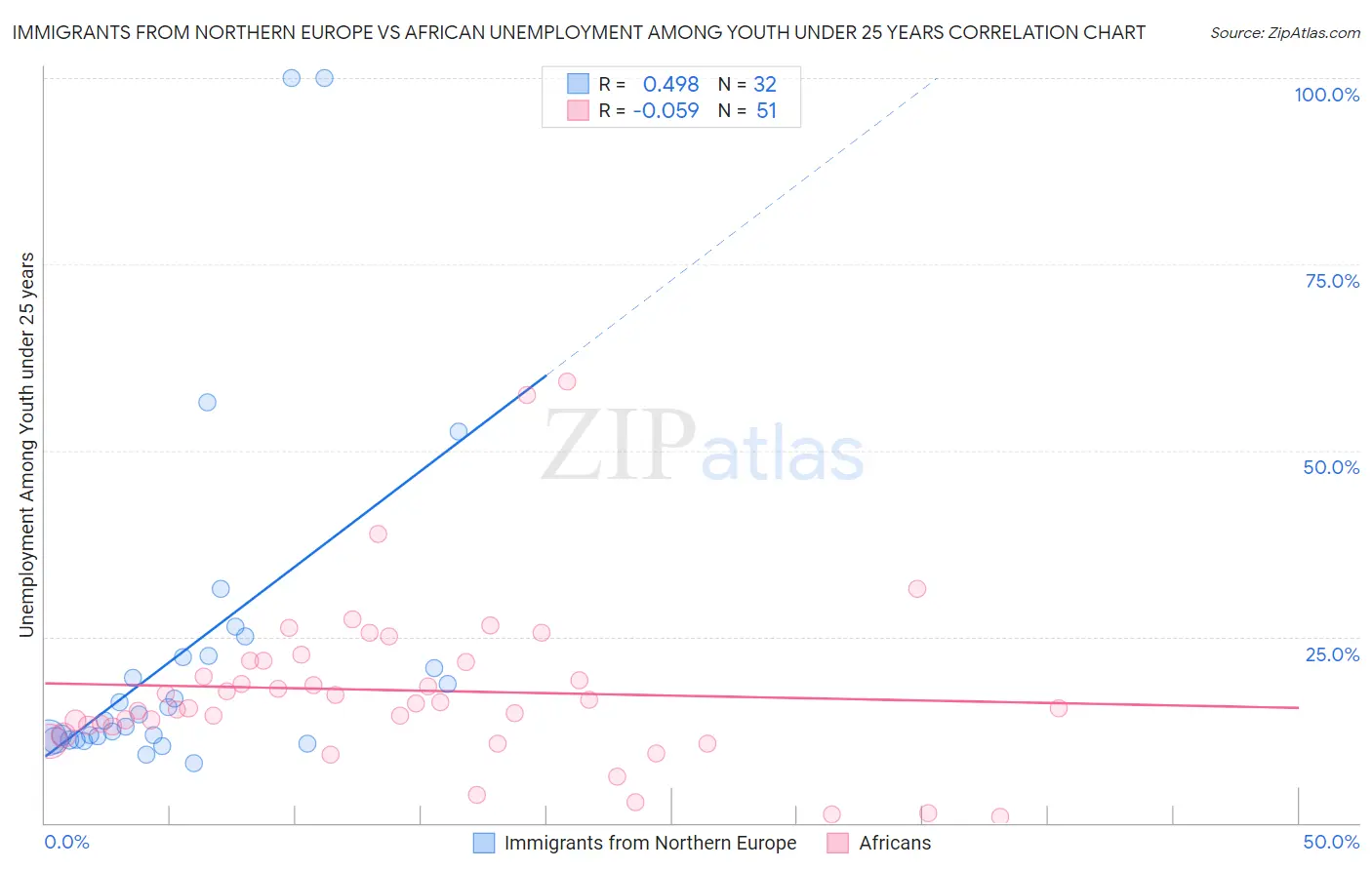 Immigrants from Northern Europe vs African Unemployment Among Youth under 25 years